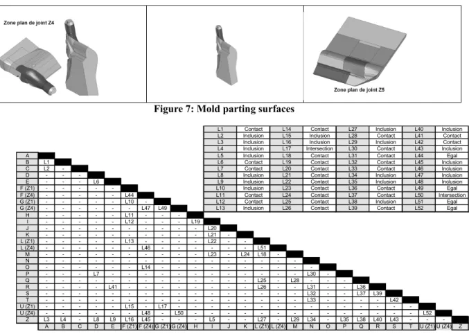 Figure 7: Mold parting surfaces  A B L1 C L2  -D - -  -E - - - L6 F (Z1) - - - -  -F (Z4) - - - - - L44 G (Z1) - - - - - L10  -G (Z4) - - - - - - L47 L49 H - - - - - L11 - -  -I - - - - - L12 - - - L19 J - - - - - - - - - - L20 K - - - - - - - - - - L21  -