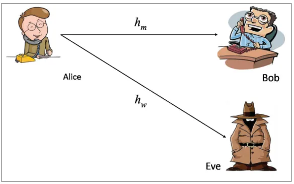 Figure 1.1 Wireless wiretap system model