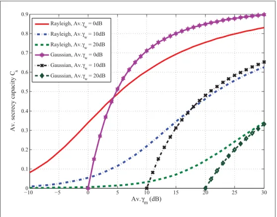 Figure 1.2 Normalized average secrecy capacity versus γ m , for chosen values of γ w , in Rayleigh and Gaussian wiretap channels