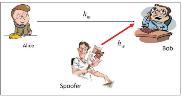 Figure 1.3 The spoofer is transmitting a deceiving signal to a legitimate receiver