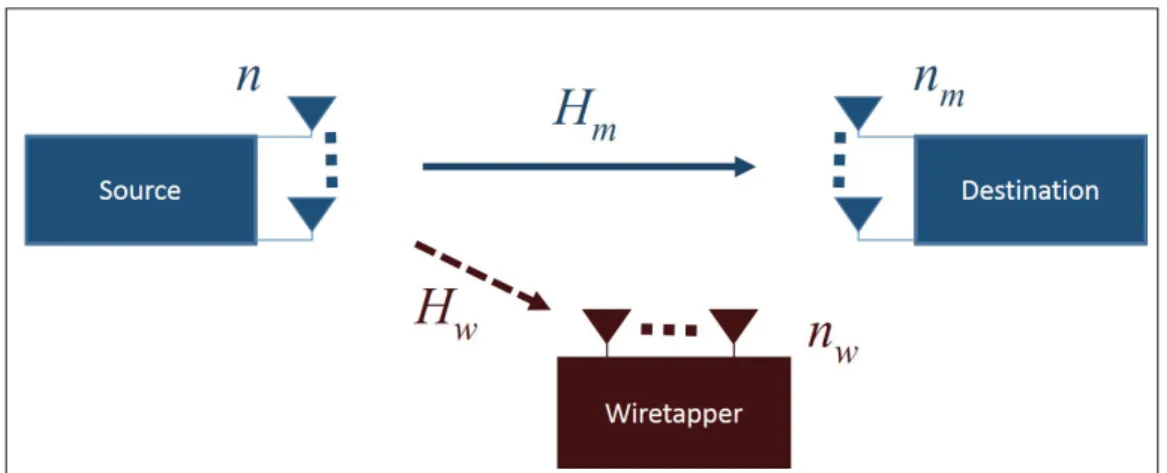 Figure 1.4 Representation of a general MIMO wiretap channel