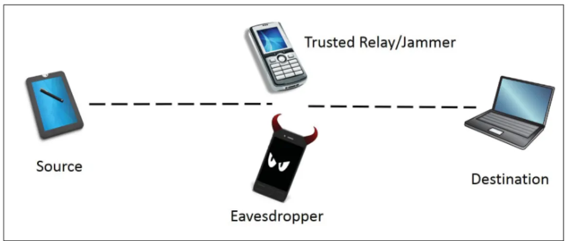 Figure 1.5 Representation of trusted (distinct relay and eavesdropper) relay network