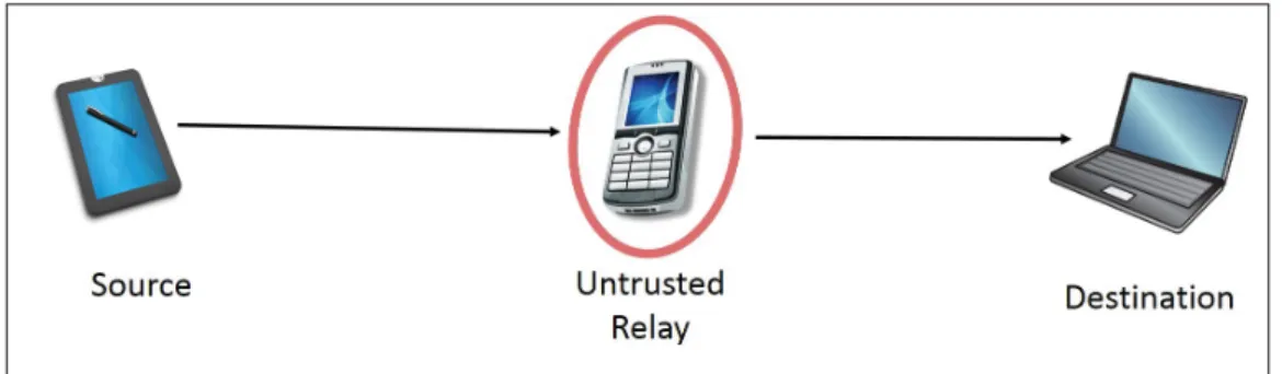 Figure 1.6 Representation of untrusted (co-located relay and eavesdropper) relay network