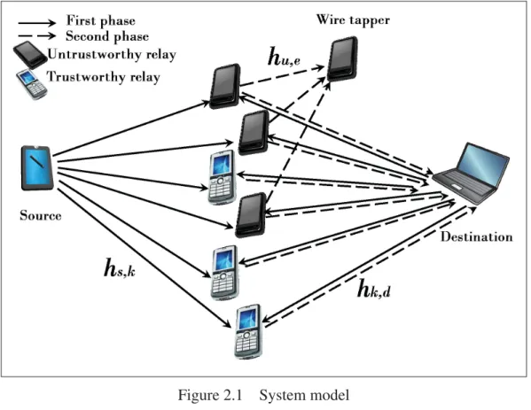 Figure 2.1 System model