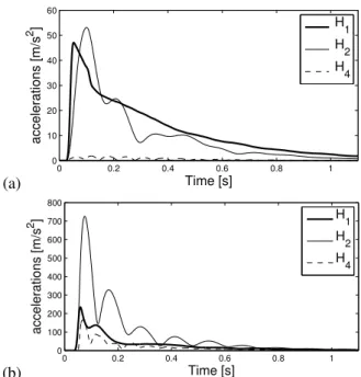 Figure 6. Experimental spectrograms of two free oscil- oscil-lation measurement with two stick-impact intensities