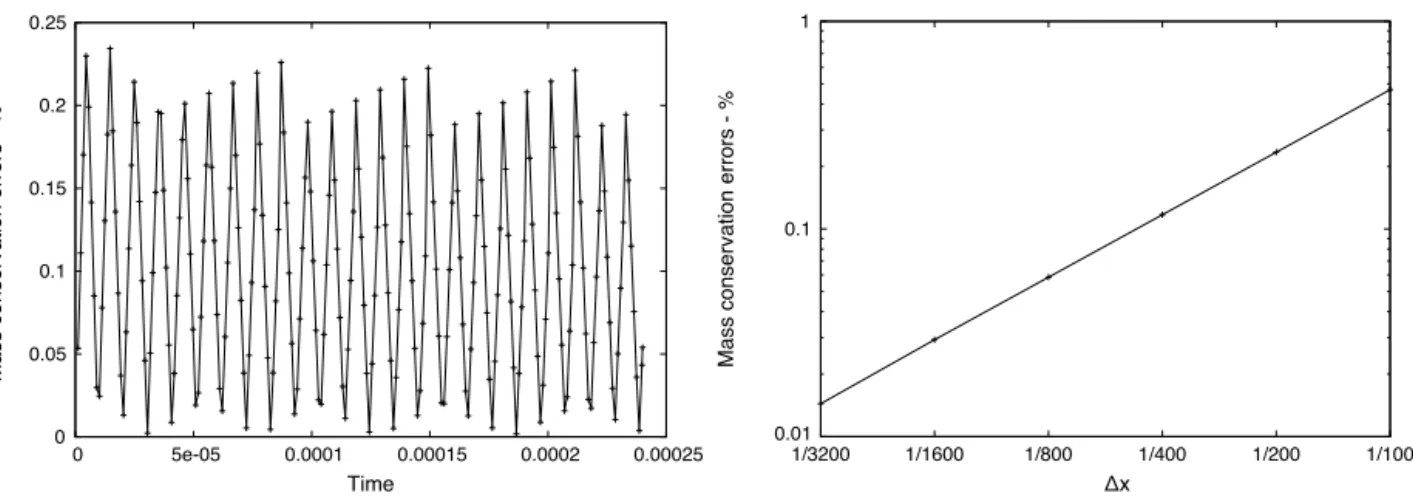 Fig. 10. Mass conservation error in percentage of the total mass as a function of time for 200 grid points (left)
