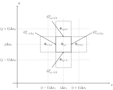 Fig. 2. Discretization on the control volume Ω i , j .