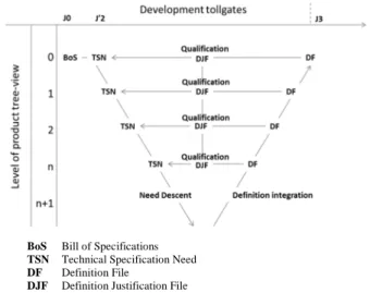 Figure 1. V-Model design (translated from [20])  Our proposal, in order to match the design V-model,  is  to  reverse  the  link  we  observed  in  bibliography  between  the  three  tools  categories,  as  illustrated  in  figure 2