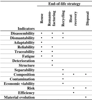 Table 1. EoL strategies and associated indicators 