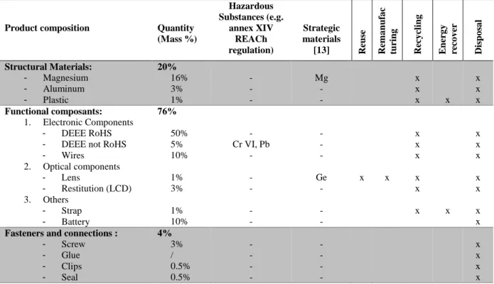 Table 2. Pair (Standard profile, EoL industry) matching the existing recovery option with each data 