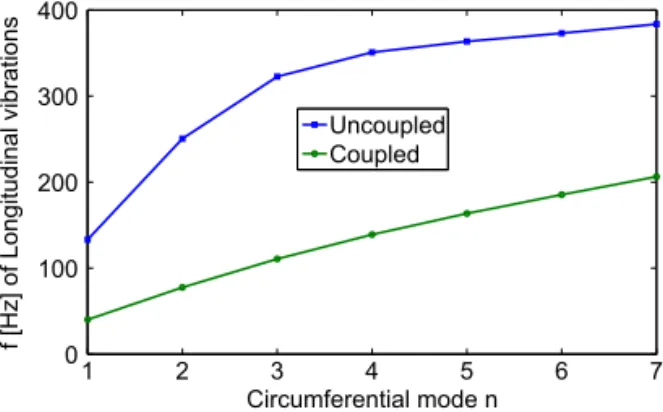 Fig. 12. Variation of the coupled and uncoupled longitudinal frequencies with n.
