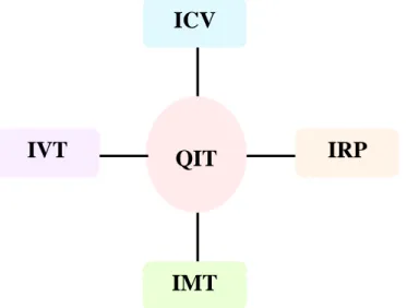 Figure 15 : Représentation du QIT et des indices de la WISC-IV 