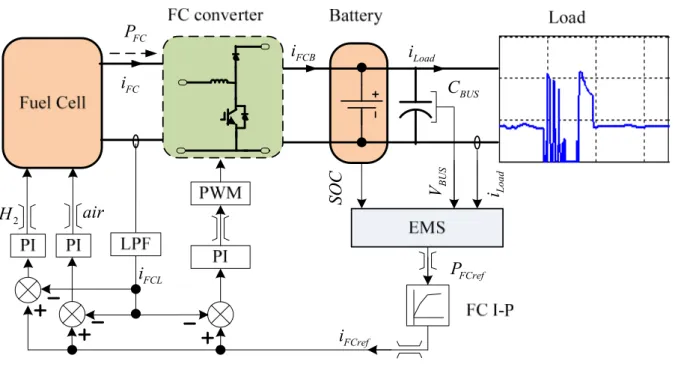 Figure 10. Model of the hybrid system. PWM: pulse width modulation; LPF: low-pass filter; 