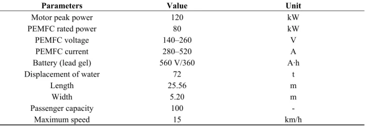 Table 1. Parameter of the fuel cell (FC) boat (data extracted from [6]). PEMFC: proton  exchange membrane fuel cell