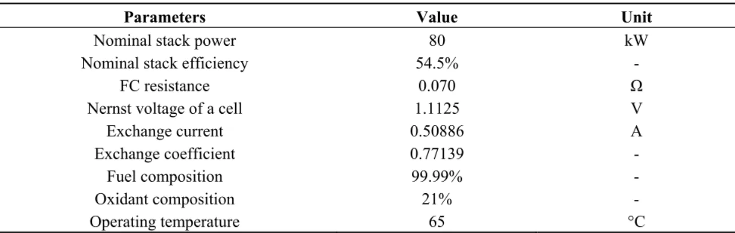 Table 2. Parameters of PEMFC. 