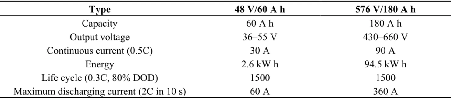 Table 3. Parameters of battery (data extracted from [21]). DOD: depth of discharge. 