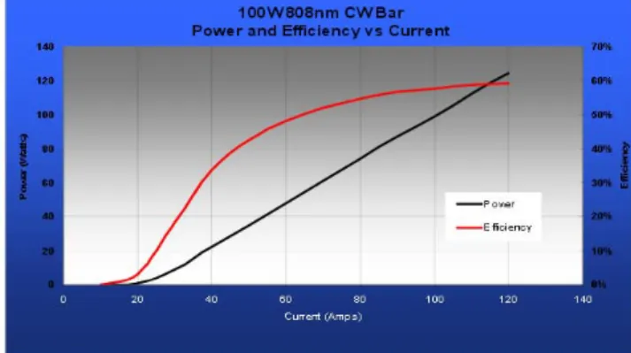 Fig. 1 – Efficiency and output power variation as function of the  current absorbed from the power supply for diode lasers (Kruth, 2004)