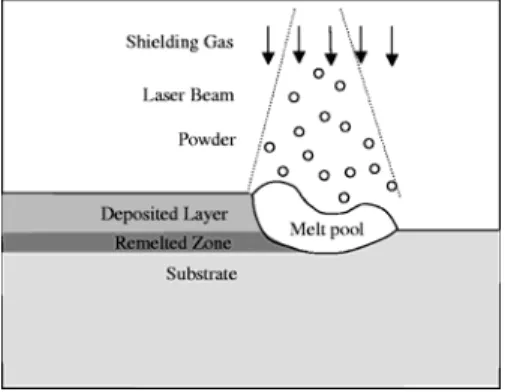 Fig. 2 – Direct Laser Deposition by injection of  metal powder into the melt pool (Liou, 2007)