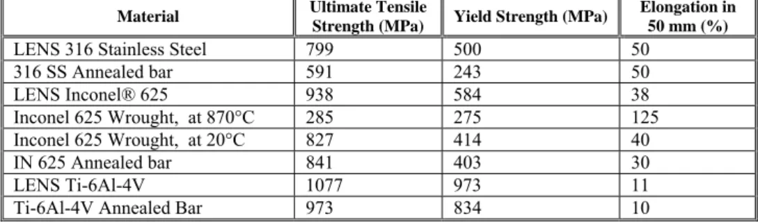 Table 1 presents a comparison of mechanical properties of several  alloys used commonly in aerospace industry, deposited by a LENS machine and  the same material as obtained from annealed solid blocks
