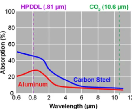 Fig. 4 – Absorption ratio as function of wavelength of the laser beam  (High Power Laser Diode and CO 2 )