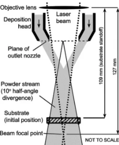 Fig. 5 – Schematic diagram of the laser beam path and coaxial  powder flow below a laser deposition head (MERLIN, 2012)