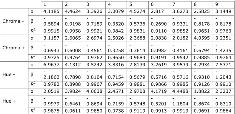 Table 1. Psychophysical coefficient α, β and the coefficient of determination R 2  for each axis of each patches