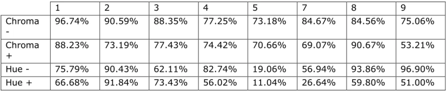 Table 2. Naïve population acceptability rates in function of the expert acceptable difference