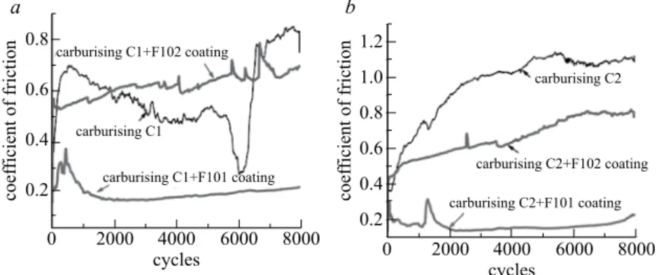 Fig. 3. Friction behaviour of the duplex treated samples(C 1.2  +F101 and C 1.2 +F102) compared with  uncoated samples (C1; C2) in interaction with pin wood as counterpart