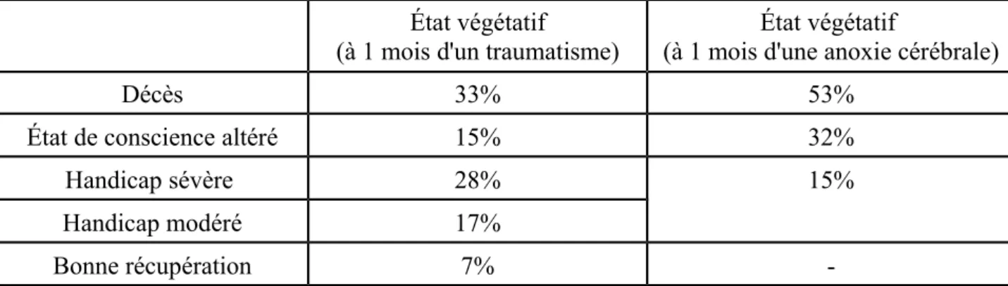 Tableau     3      :  Récupération  à  1  an  chez  des  patients  en  état  végétatif  persistant  (1  mois  après  une  cérébrolésion).