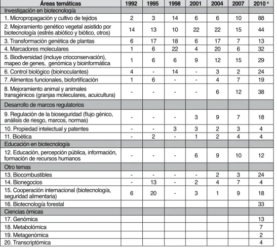 Cuadro 1.3. Áreas temáticas y cantidad de presentaciones en las áreas  biotecnológicas relevantes realizadas en los encuentros REDBIO/FAO.