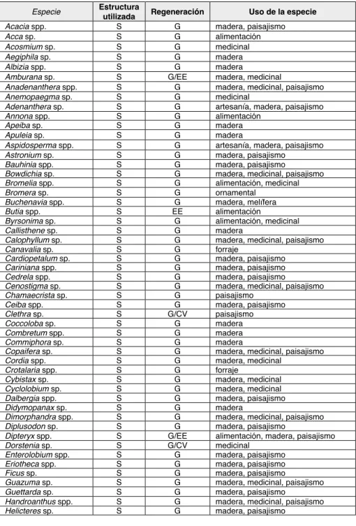 Cuadro 7.1. Lista de especies autóctonas con protocolos estandarizados para la  crioconservación de semillas.
