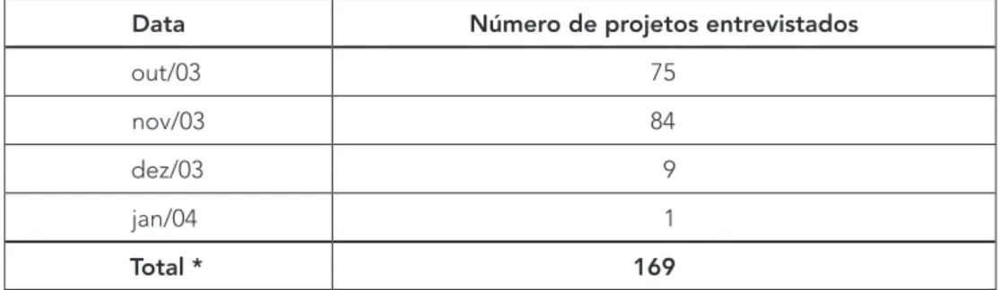 Tabela 1: Relação do número de entrevistas feitas nos projetos  do CF­CPR (Formulário Projetos) e a data das entrevistas