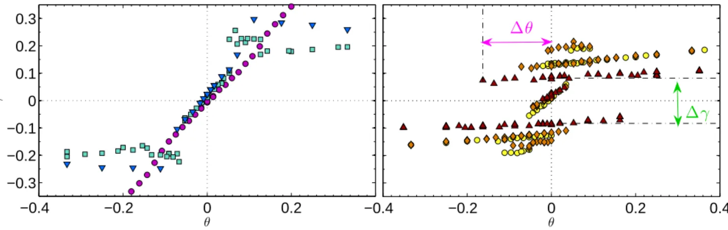 FIG. 3: Evolution of the hysteresis cycle — for impellers with 16 blades — with Re, from the laminar cases to hysteretic, turbulent flows