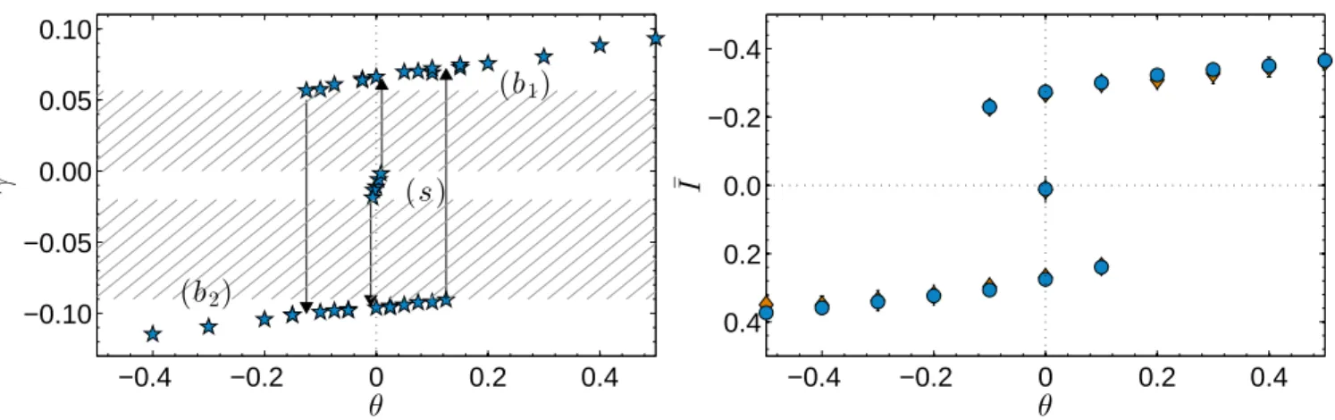 FIG. 5: Left: mean reduced torque asymmetry γ — teal stars — as a function of θ for all the steady states accessible in speed control, for experiments performed at f = 4 Hz (Re ≈ 250 000)