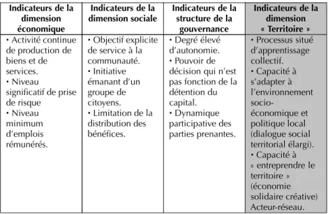 Tab. 2 Les indicateurs de dimension de l’idéal-type d’entreprise sociale.