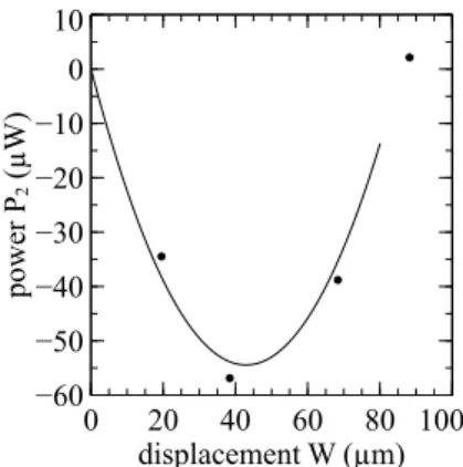 Figure 13: Mechanical Power P 2 , as a function of the displacement W at 165Hz , ϕ = − π