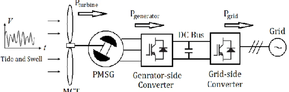 Figure 2 shows the C p  curve used in this paper, which is referenced from [18-19]. The maximum C p