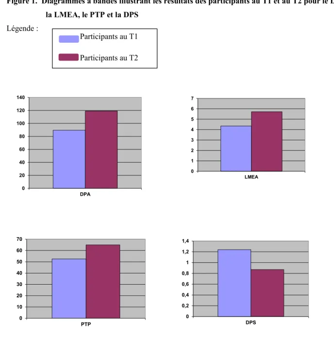 Figure 1.  Diagrammes à bandes illustrant les résultats des participants au T1 et au T2 pour le DPA,  la LMEA, le PTP et la DPS 