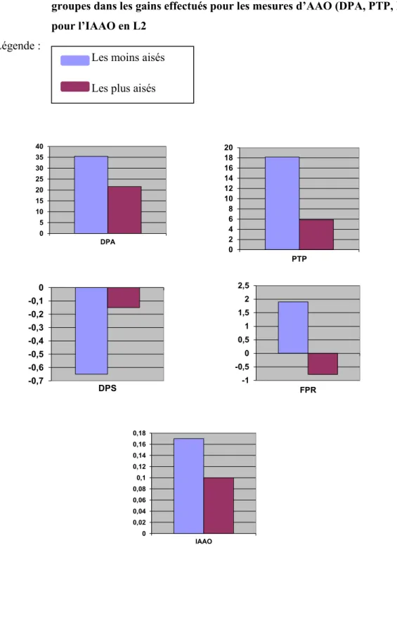 Figure 4.  Diagrammes à bandes illustrant les différences significatives observées entre les deux  groupes dans les gains effectués pour les mesures d’AAO (DPA, PTP, DPS et FPR) et  pour l’IAAO en L2 