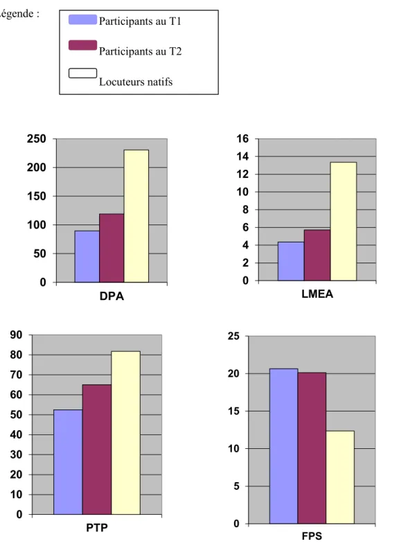 Figure  5.    Diagrammes  à  bandes  illustrant  les  résultats  des  participants  (au  T1  et  au  T2)  et  des  locuteurs natifs pour chaque mesure d’AAO et l’IAAO 