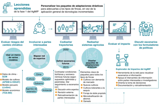 Fig. 3. Personalización de los paquetes de adaptaciones para reducir la vulnerabilidad al cambio climático  en condiciones actuales y futuras: La Evaluación Regional Integrada del Impacto del Cambio Climático, la  Vulnerabilidad y la Adaptación de los Sist