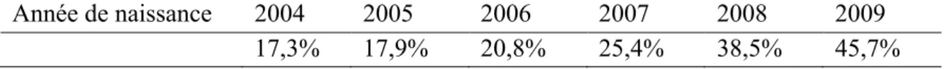 Tableau  4: Proportion d’enfants ayant reçu au moins une dose de vaccin méningocoque C  depuis l’admission du vaccin au remboursement (janvier 2010) par année de naissance au 30  juin 2011 [11] 
