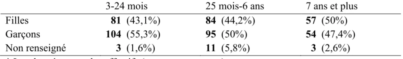 Tableau 7 : Répartition du sexe des enfants dans chaque tranche d’âge* (n=492)  3-24 mois  25 mois-6 ans  7 ans et plus 