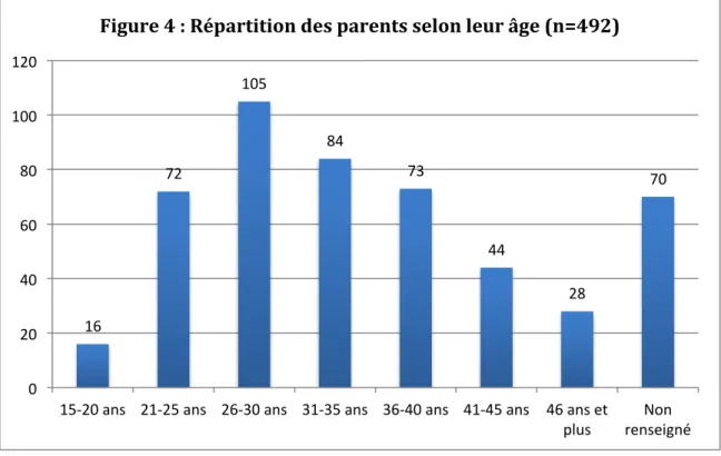 Tableau 8 : Répartition du sexe des parents dans chaque tranche d’âge* (n=492)  3-24 mois  25 mois-6 ans  7 ans et plus 
