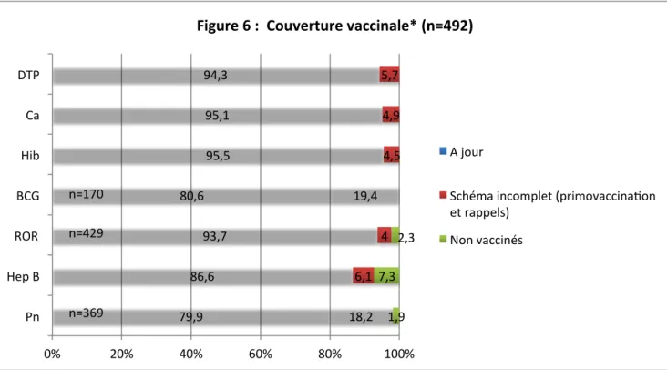 Tableau 9 : Couverture vaccinale DTP dans chaque tranche d’âge* (n=492)  3-24 mois  25 mois-6 ans  7 ans et plus 