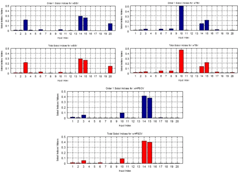 Fig. 10. First order and total Sobol indices for each HI: wBSV(top left), wTBV (top right) and wHPSOV (bottom).