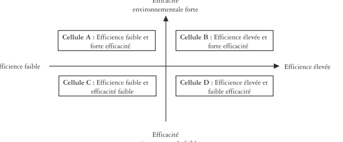 Figure 1. Tension entre efficience économique et efficacité environnementale