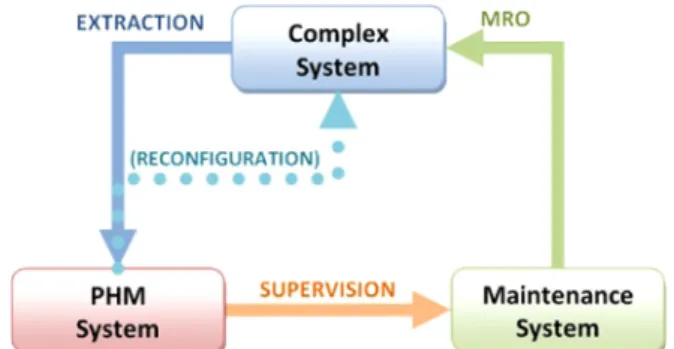 Fig. 1. Interaction scheme between the complex system, the PHM system and the maintenance system.