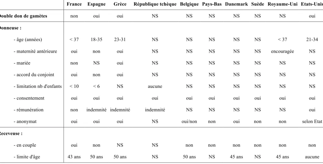 Tableau 2 : Récapitulatif des dispositions règlementaires concernant le don d’ovocytes dans différents pays à travers le monde 