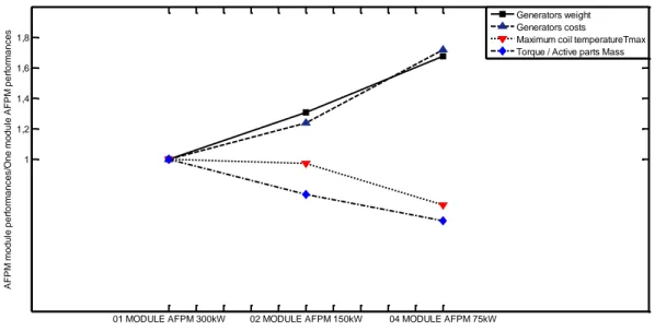 Fig. 5. Modular axial flux generators comparison. 